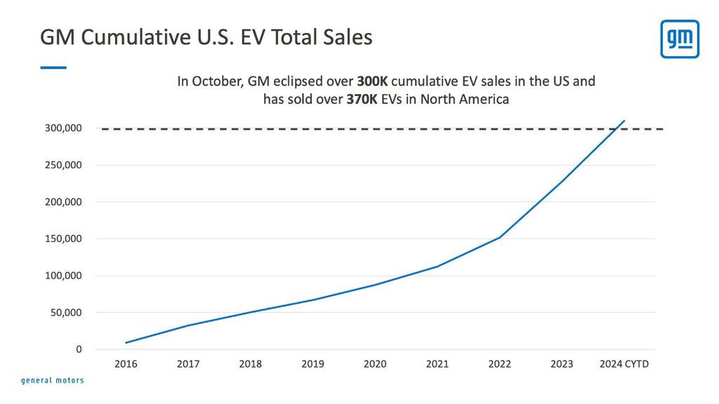 gm-ev-sales-since-2016