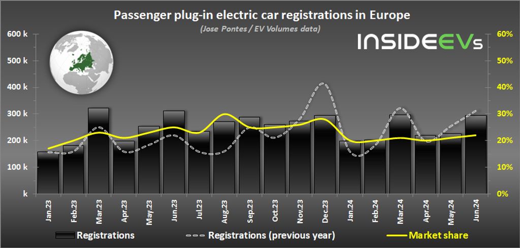 插电式电动汽车注册情况 - 六月 2024