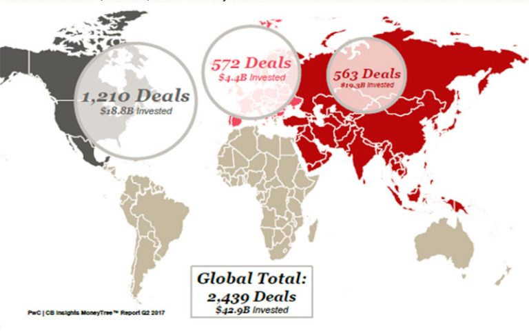 关于科技、机器人和人工智能资金的起伏